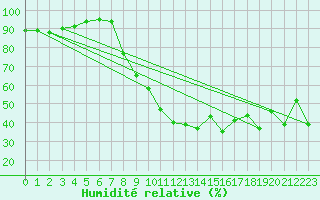 Courbe de l'humidit relative pour Kiefersfelden-Gach