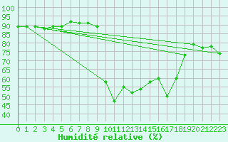 Courbe de l'humidit relative pour Pointe de Socoa (64)