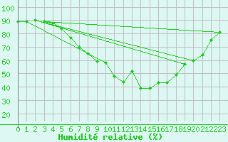 Courbe de l'humidit relative pour Regensburg