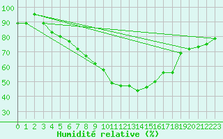 Courbe de l'humidit relative pour Hunge