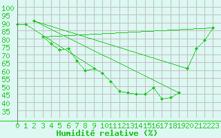 Courbe de l'humidit relative pour Vaduz