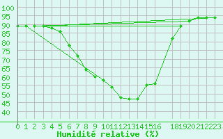 Courbe de l'humidit relative pour Karasjok