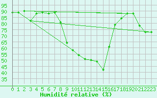 Courbe de l'humidit relative pour Herrera del Duque