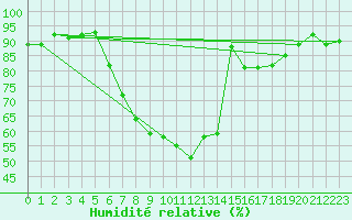 Courbe de l'humidit relative pour Sillian