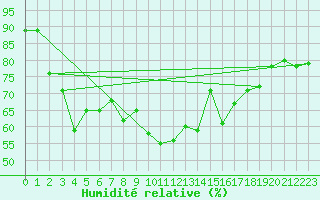 Courbe de l'humidit relative pour Grivita
