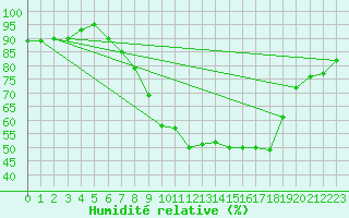 Courbe de l'humidit relative pour Wittering