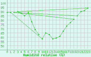 Courbe de l'humidit relative pour Hohenpeissenberg