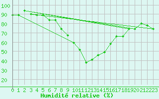 Courbe de l'humidit relative pour Decimomannu