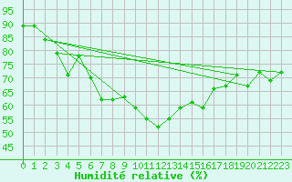 Courbe de l'humidit relative pour Brignogan (29)
