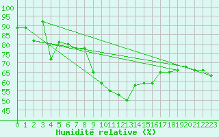 Courbe de l'humidit relative pour Nyon-Changins (Sw)