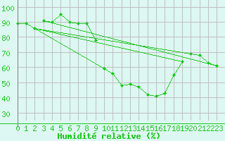 Courbe de l'humidit relative pour La Comella (And)
