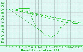 Courbe de l'humidit relative pour Regensburg