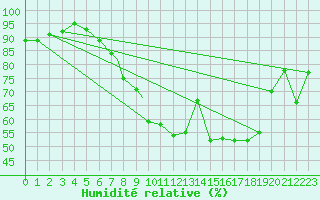 Courbe de l'humidit relative pour Waddington