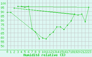 Courbe de l'humidit relative pour San Bernardino