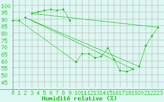 Courbe de l'humidit relative pour Le Havre - Octeville (76)