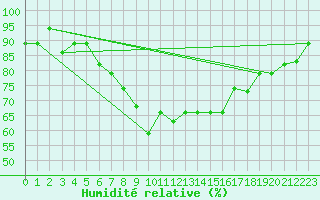 Courbe de l'humidit relative pour Oran / Es Senia