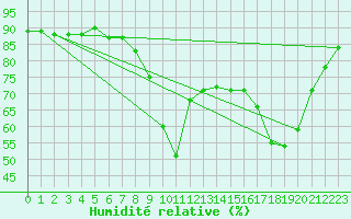 Courbe de l'humidit relative pour Ajaccio - Campo dell'Oro (2A)