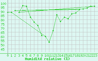 Courbe de l'humidit relative pour Gilserberg-Moischeid