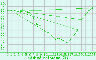 Courbe de l'humidit relative pour Wattisham