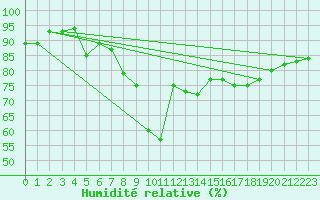 Courbe de l'humidit relative pour Cap Gris-Nez (62)