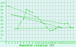 Courbe de l'humidit relative pour Stabio