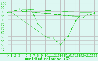 Courbe de l'humidit relative pour Selb/Oberfranken-Lau