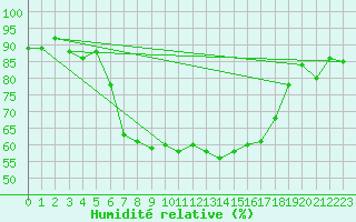 Courbe de l'humidit relative pour Sattel-Aegeri (Sw)