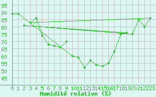 Courbe de l'humidit relative pour Oppdal-Bjorke