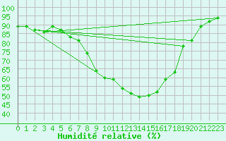 Courbe de l'humidit relative pour Piestany