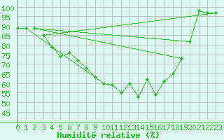 Courbe de l'humidit relative pour Napf (Sw)