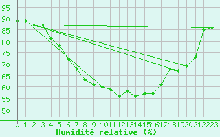 Courbe de l'humidit relative pour Aarhus Syd