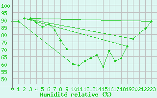 Courbe de l'humidit relative pour Twenthe (PB)