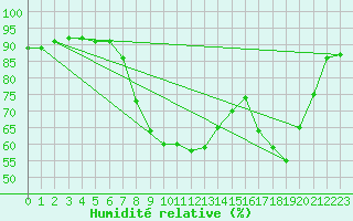 Courbe de l'humidit relative pour Dunkeswell Aerodrome