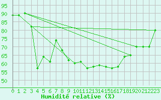 Courbe de l'humidit relative pour Trapani / Birgi
