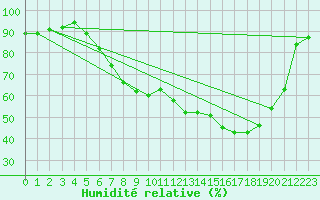 Courbe de l'humidit relative pour Benson