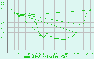 Courbe de l'humidit relative pour Castlederg
