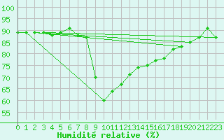 Courbe de l'humidit relative pour Oberstdorf