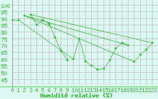 Courbe de l'humidit relative pour Oron (Sw)