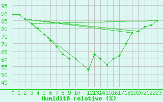 Courbe de l'humidit relative pour Hiddensee-Vitte