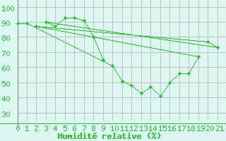 Courbe de l'humidit relative pour Serralongue (66)