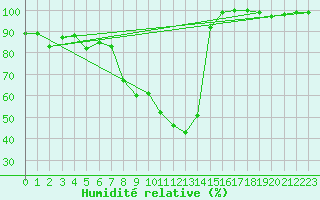 Courbe de l'humidit relative pour Comprovasco