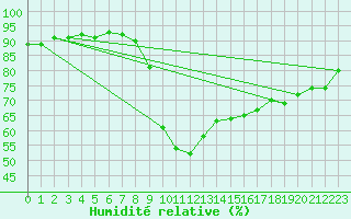 Courbe de l'humidit relative pour Wy-Dit-Joli-Village (95)
