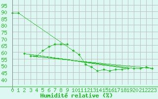 Courbe de l'humidit relative pour Rioz (70)