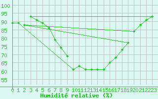 Courbe de l'humidit relative pour Soltau