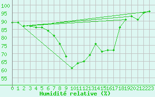 Courbe de l'humidit relative pour Pelzerhaken