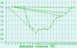 Courbe de l'humidit relative pour Santa Susana