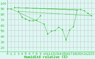 Courbe de l'humidit relative pour Oviedo