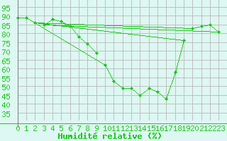 Courbe de l'humidit relative pour Feuchtwangen-Heilbronn