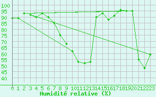Courbe de l'humidit relative pour Robbia