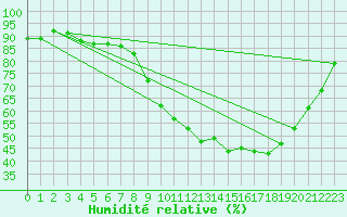 Courbe de l'humidit relative pour Vannes-Sn (56)